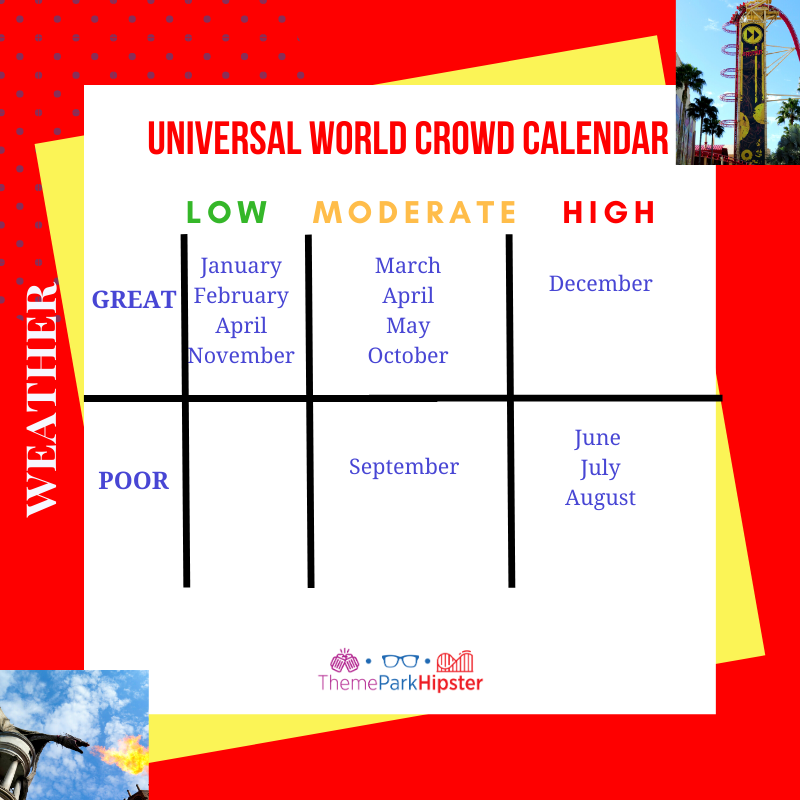 ThemeParkHipster's Universal World Crowd Calendar showing January, February, April, and November as the best months to visit and June, July, and August as the worst. Keep reading to to find out more Mistakes to Avoid at Universal Orlando Resort!